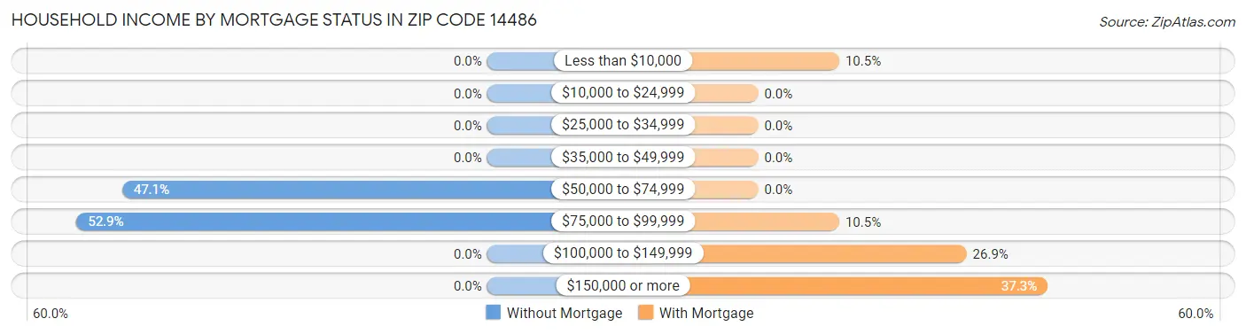 Household Income by Mortgage Status in Zip Code 14486