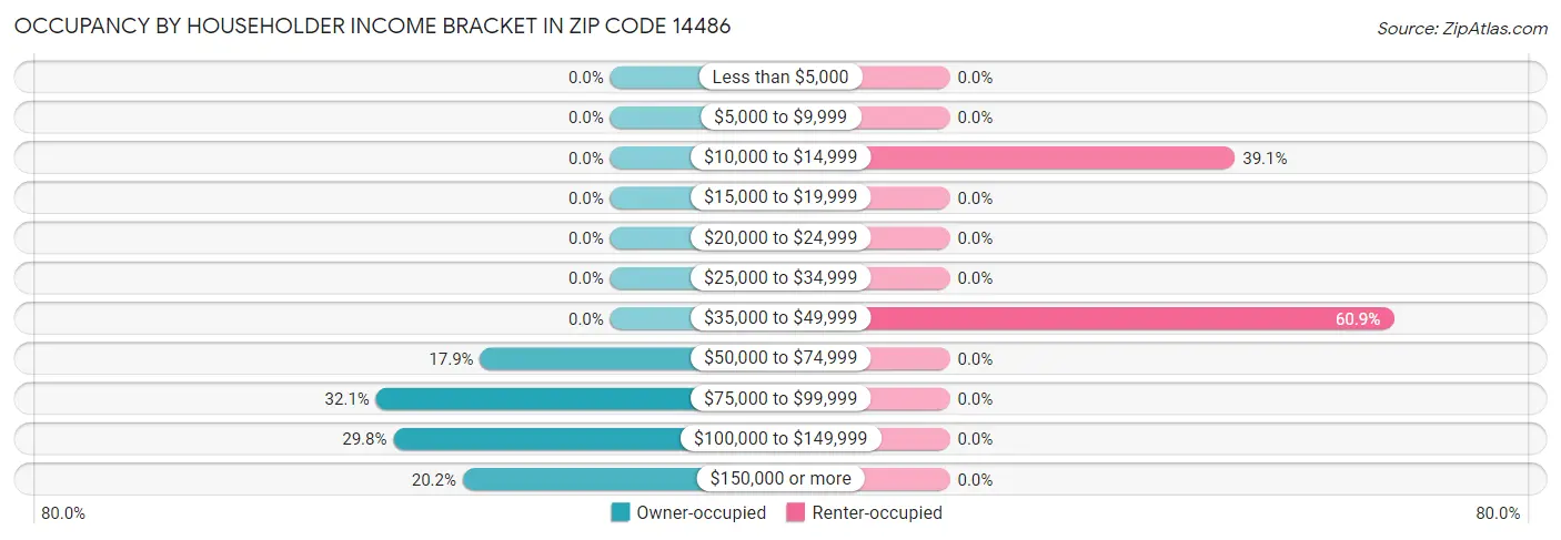 Occupancy by Householder Income Bracket in Zip Code 14486