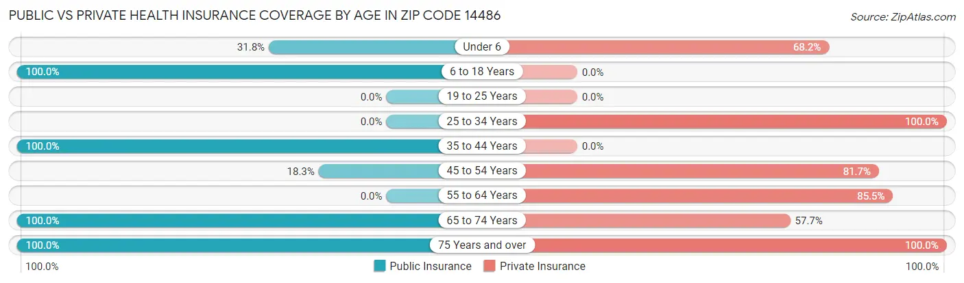 Public vs Private Health Insurance Coverage by Age in Zip Code 14486