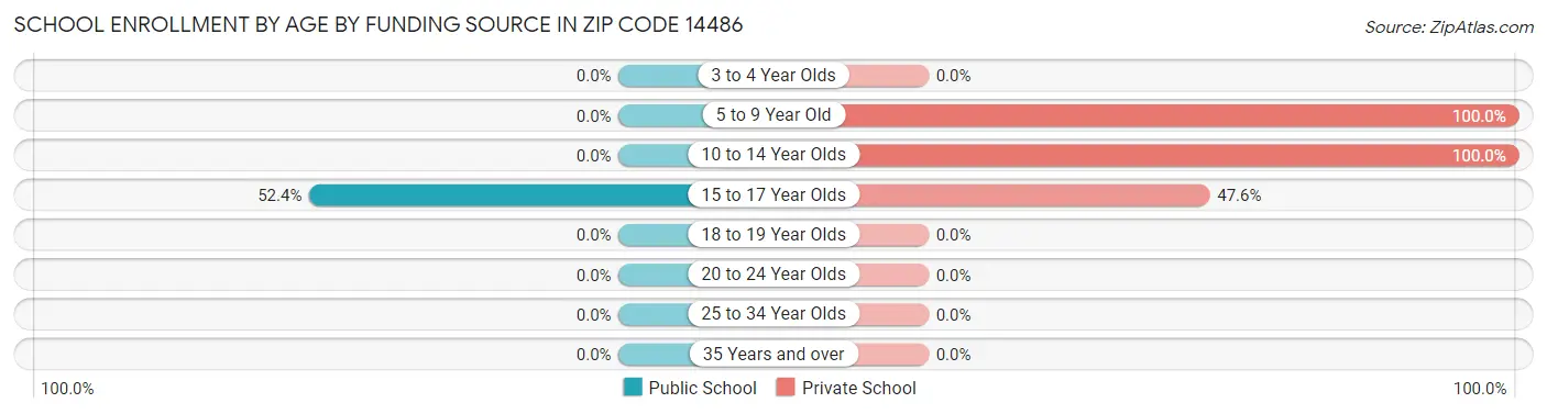 School Enrollment by Age by Funding Source in Zip Code 14486