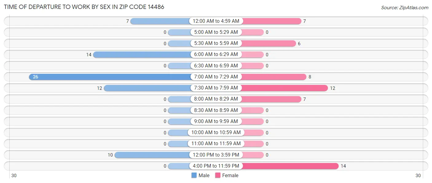Time of Departure to Work by Sex in Zip Code 14486