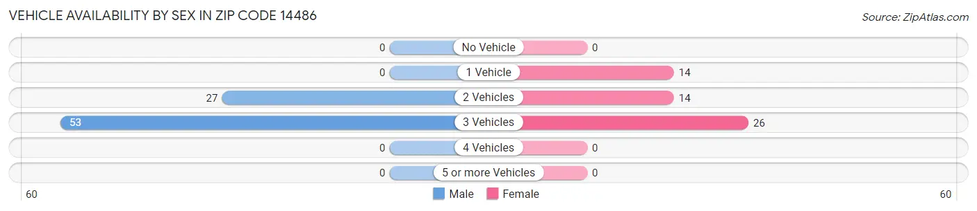 Vehicle Availability by Sex in Zip Code 14486
