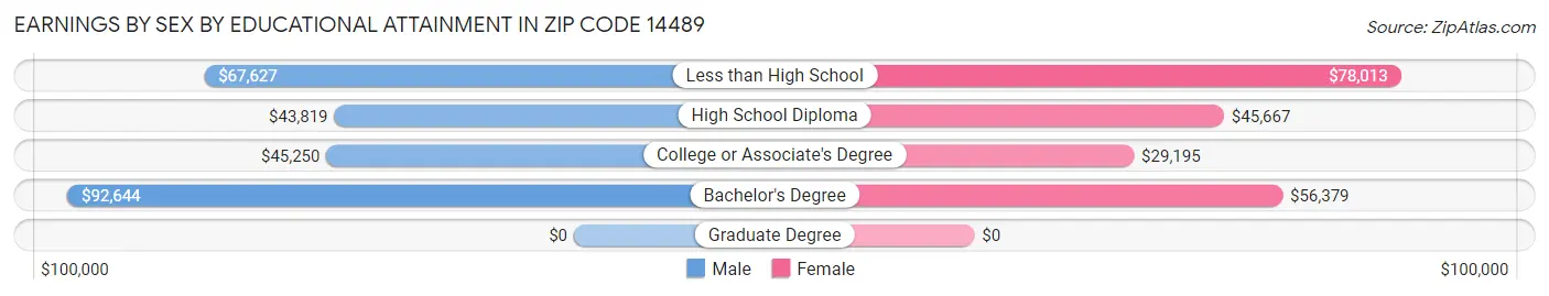 Earnings by Sex by Educational Attainment in Zip Code 14489