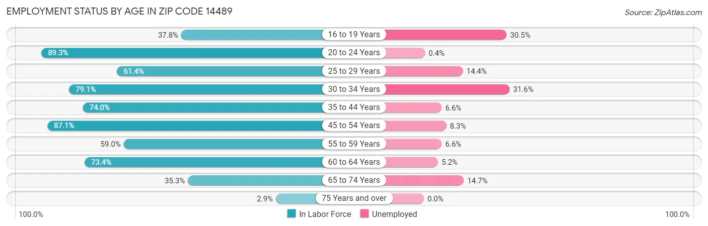 Employment Status by Age in Zip Code 14489
