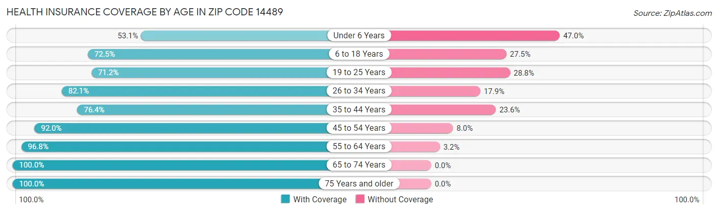 Health Insurance Coverage by Age in Zip Code 14489