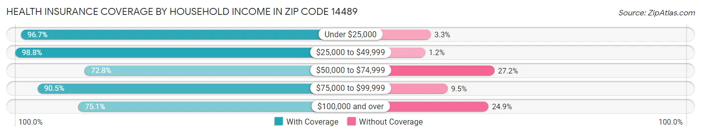 Health Insurance Coverage by Household Income in Zip Code 14489
