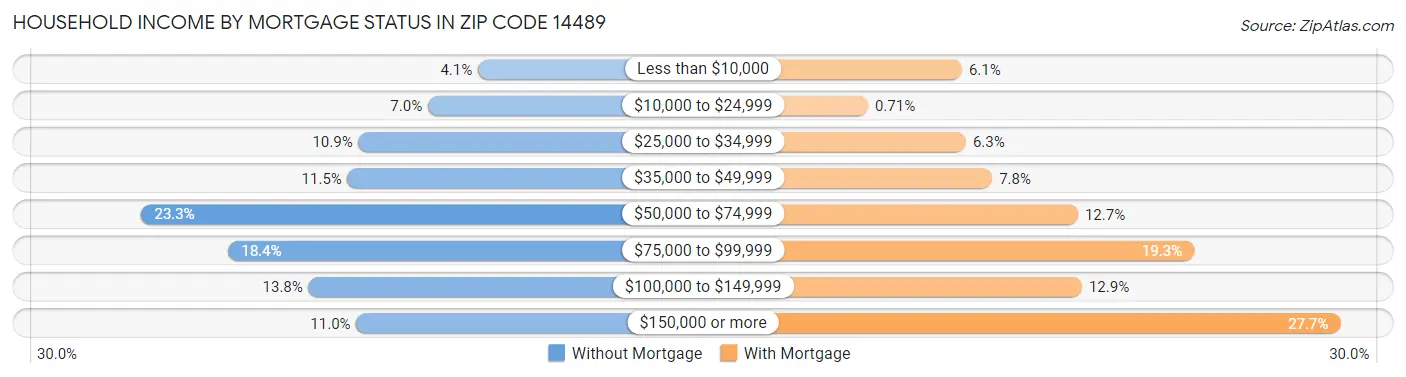 Household Income by Mortgage Status in Zip Code 14489