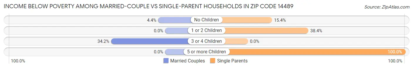 Income Below Poverty Among Married-Couple vs Single-Parent Households in Zip Code 14489
