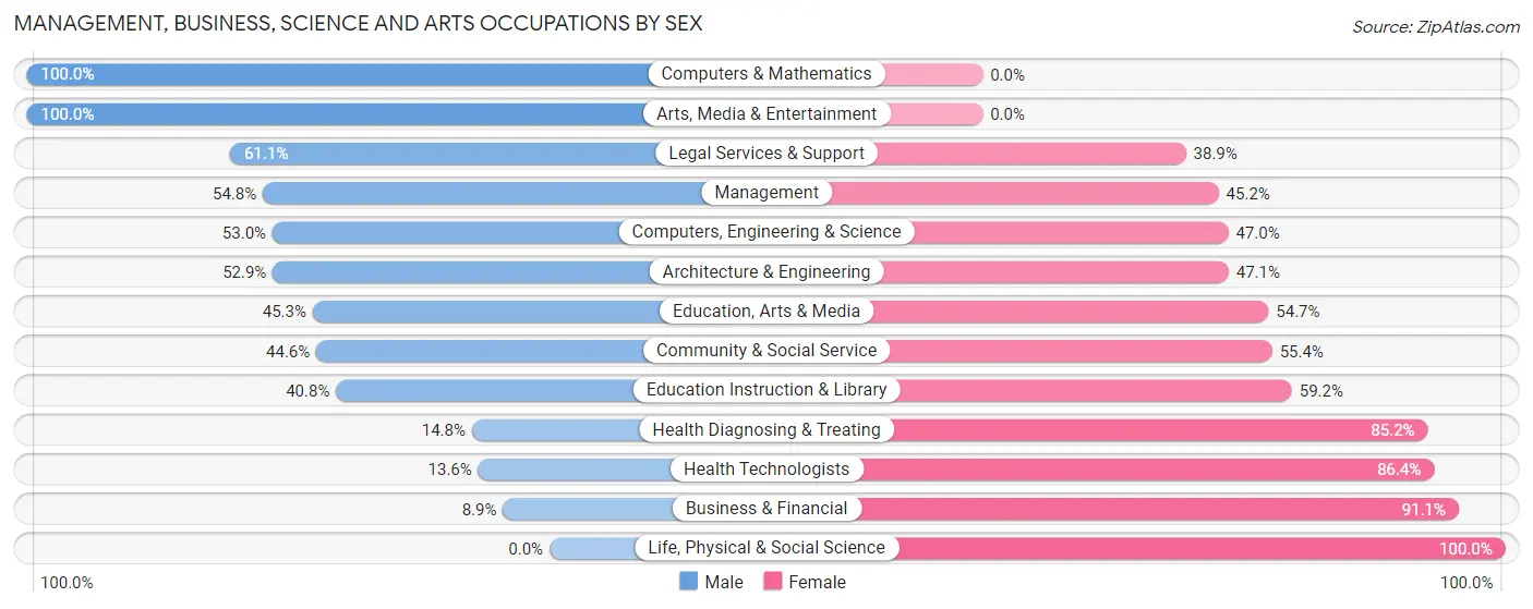 Management, Business, Science and Arts Occupations by Sex in Zip Code 14489