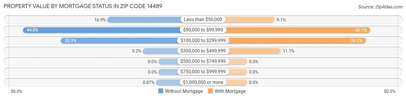 Property Value by Mortgage Status in Zip Code 14489