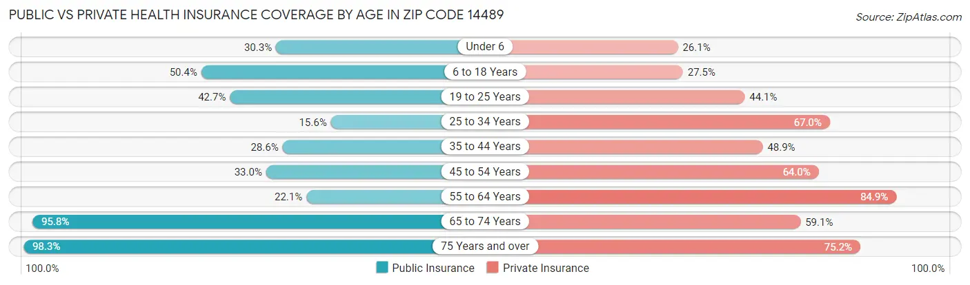Public vs Private Health Insurance Coverage by Age in Zip Code 14489
