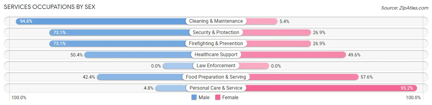 Services Occupations by Sex in Zip Code 14489