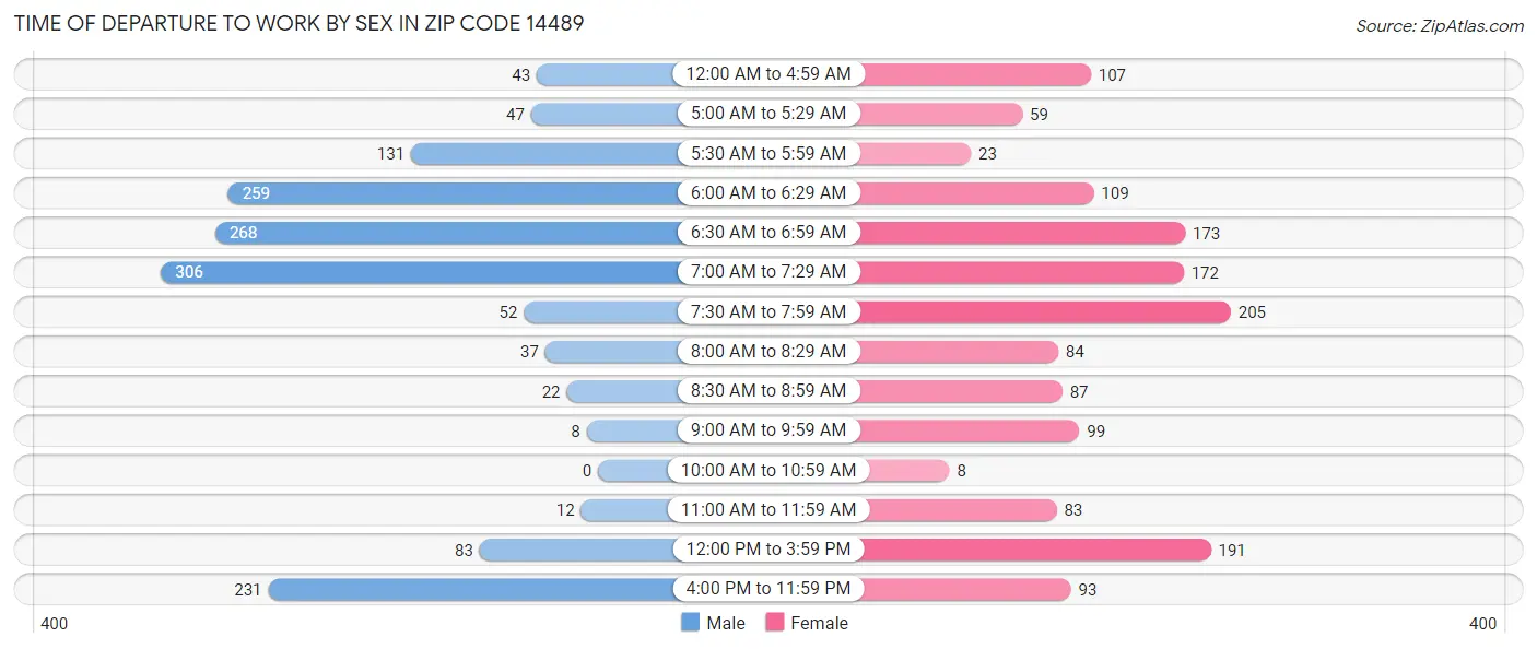 Time of Departure to Work by Sex in Zip Code 14489