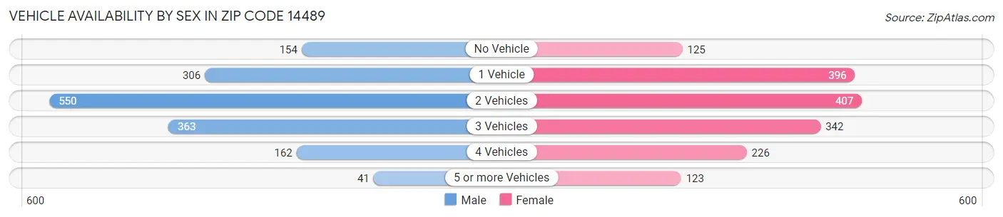 Vehicle Availability by Sex in Zip Code 14489