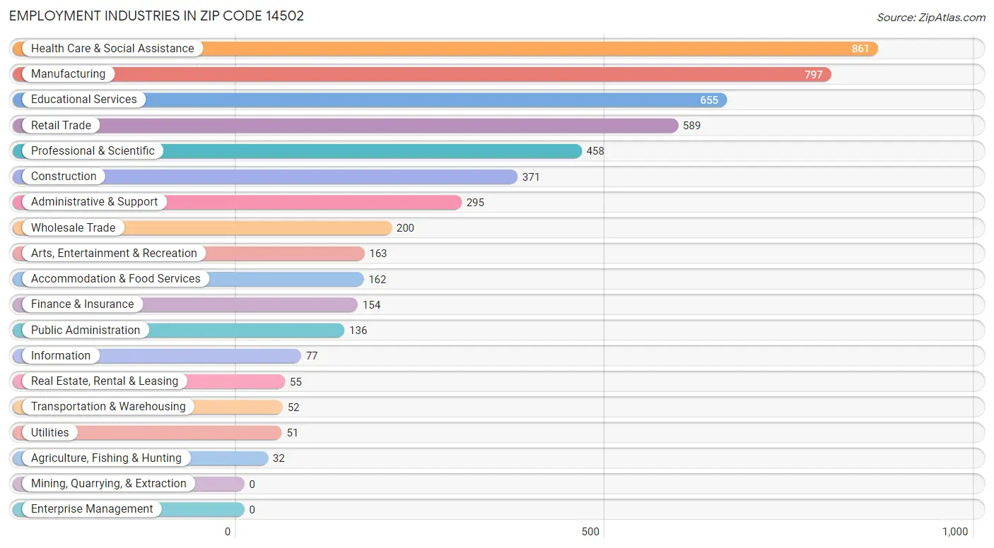 Employment Industries in Zip Code 14502