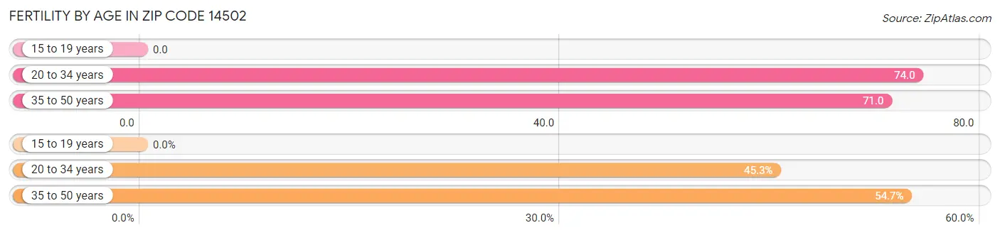 Female Fertility by Age in Zip Code 14502