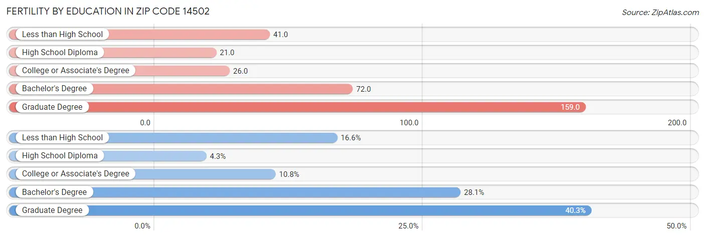 Female Fertility by Education Attainment in Zip Code 14502