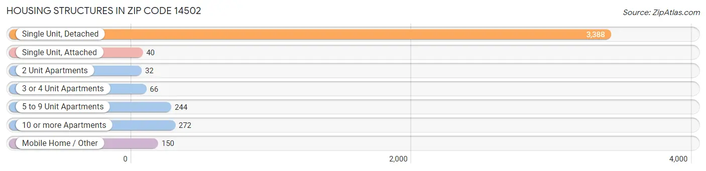 Housing Structures in Zip Code 14502