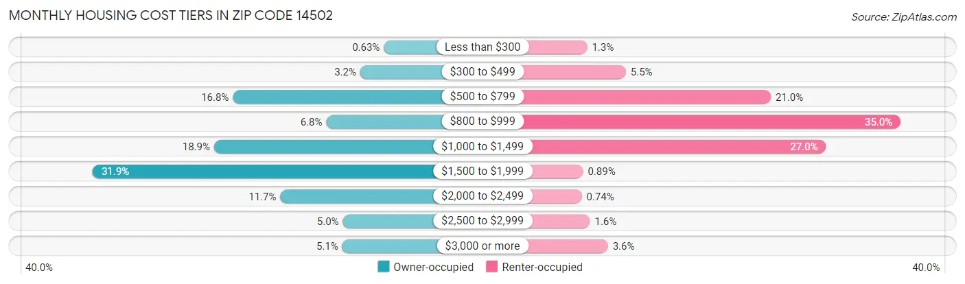 Monthly Housing Cost Tiers in Zip Code 14502