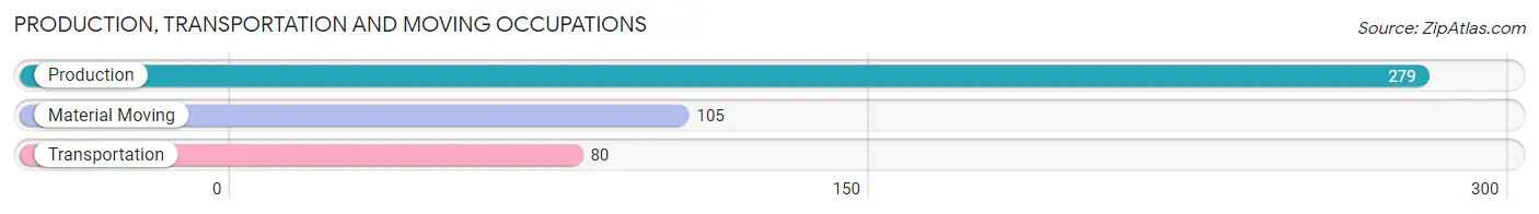 Production, Transportation and Moving Occupations in Zip Code 14502