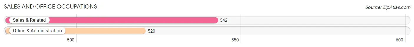 Sales and Office Occupations in Zip Code 14502