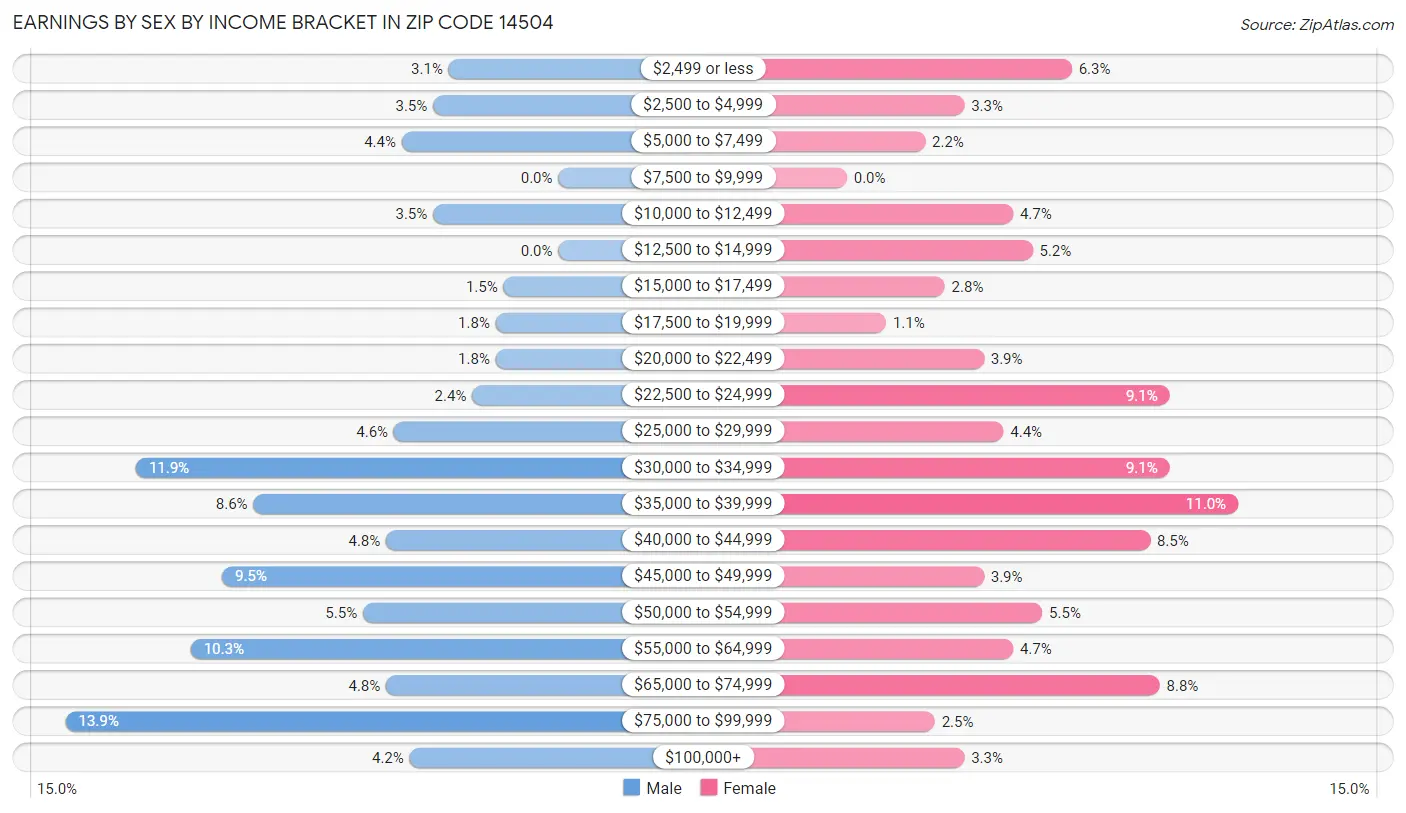 Earnings by Sex by Income Bracket in Zip Code 14504