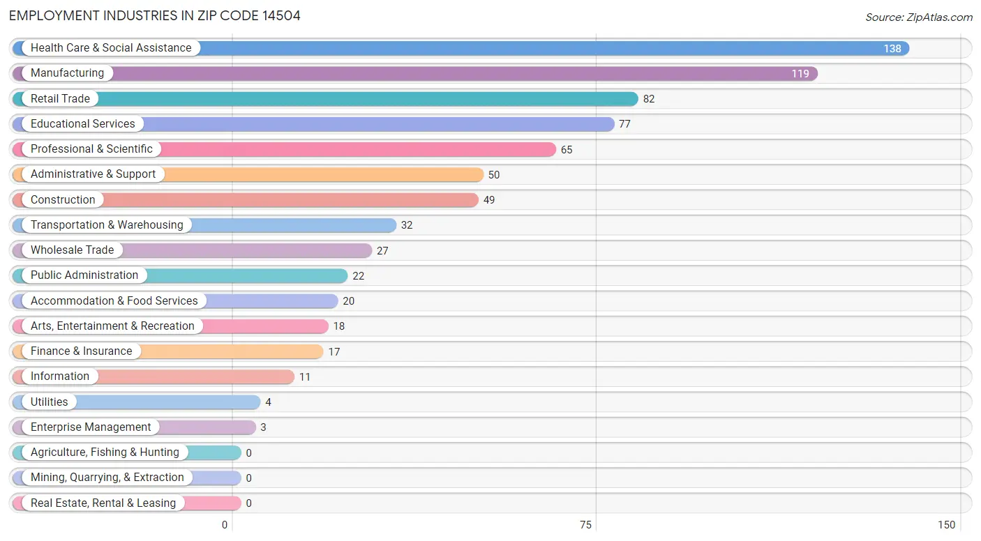 Employment Industries in Zip Code 14504