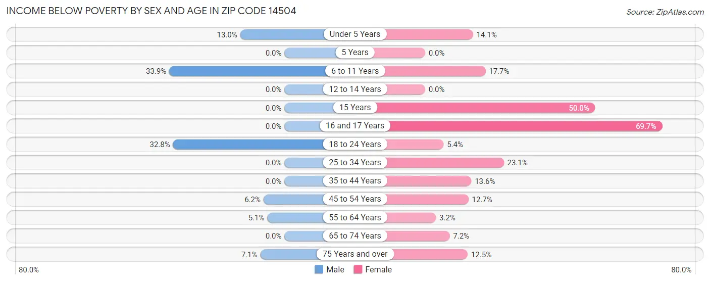 Income Below Poverty by Sex and Age in Zip Code 14504