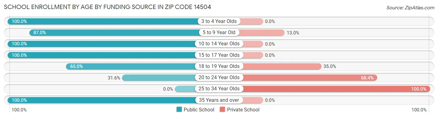 School Enrollment by Age by Funding Source in Zip Code 14504