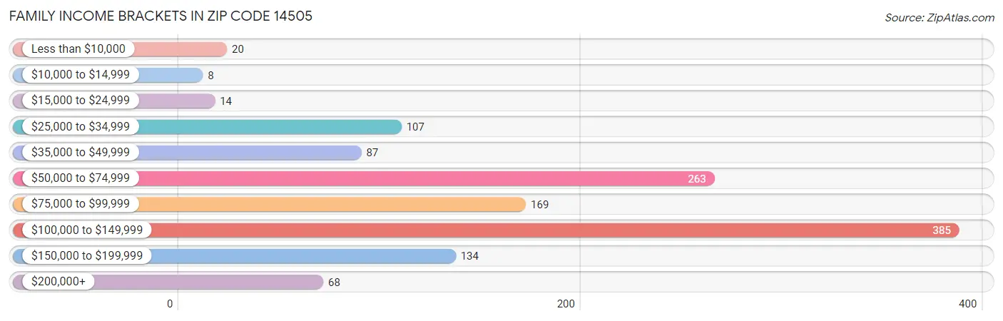 Family Income Brackets in Zip Code 14505