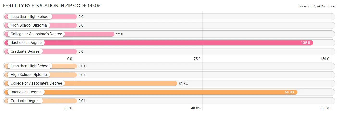 Female Fertility by Education Attainment in Zip Code 14505