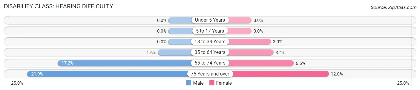 Disability in Zip Code 14505: <span>Hearing Difficulty</span>