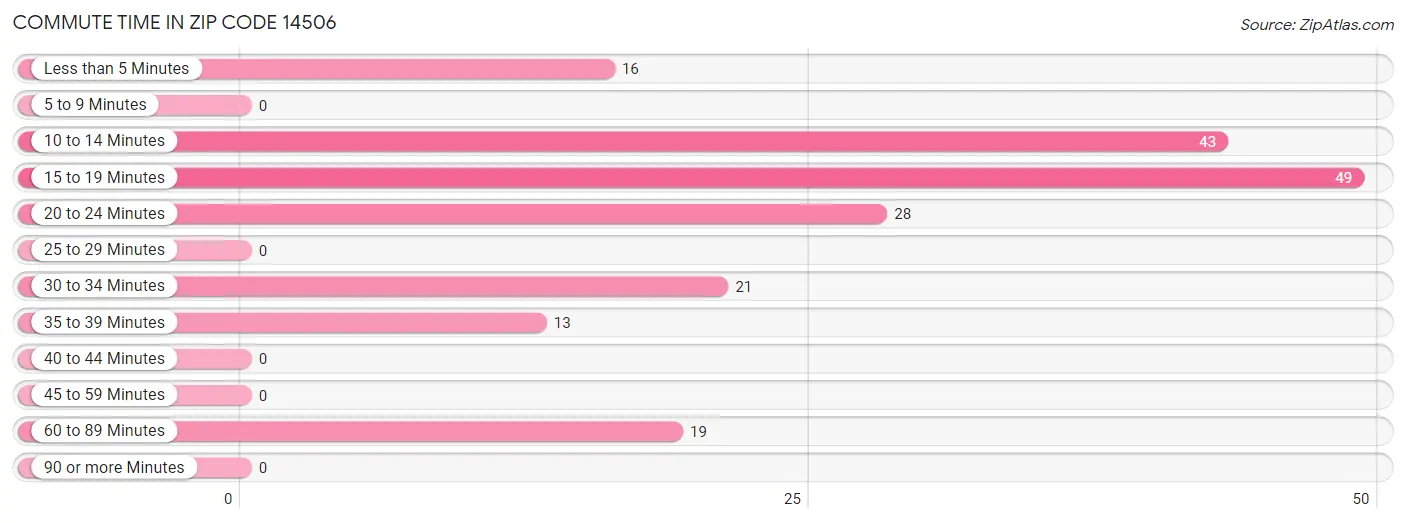 Commute Time in Zip Code 14506