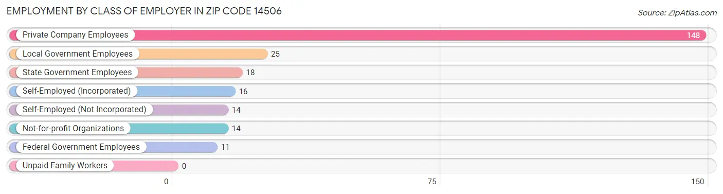 Employment by Class of Employer in Zip Code 14506