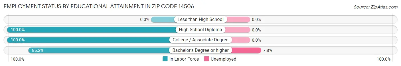 Employment Status by Educational Attainment in Zip Code 14506