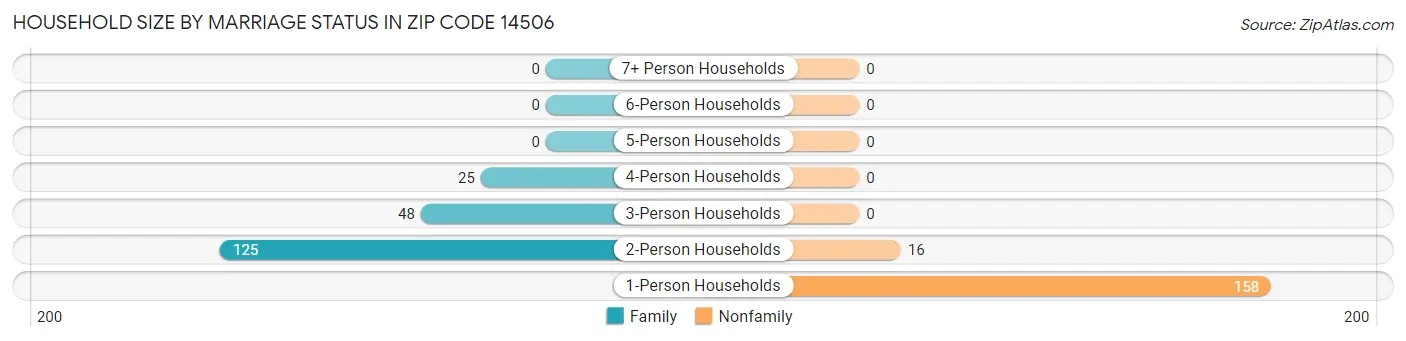 Household Size by Marriage Status in Zip Code 14506