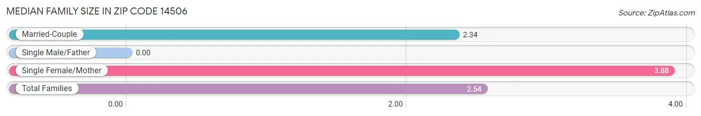 Median Family Size in Zip Code 14506