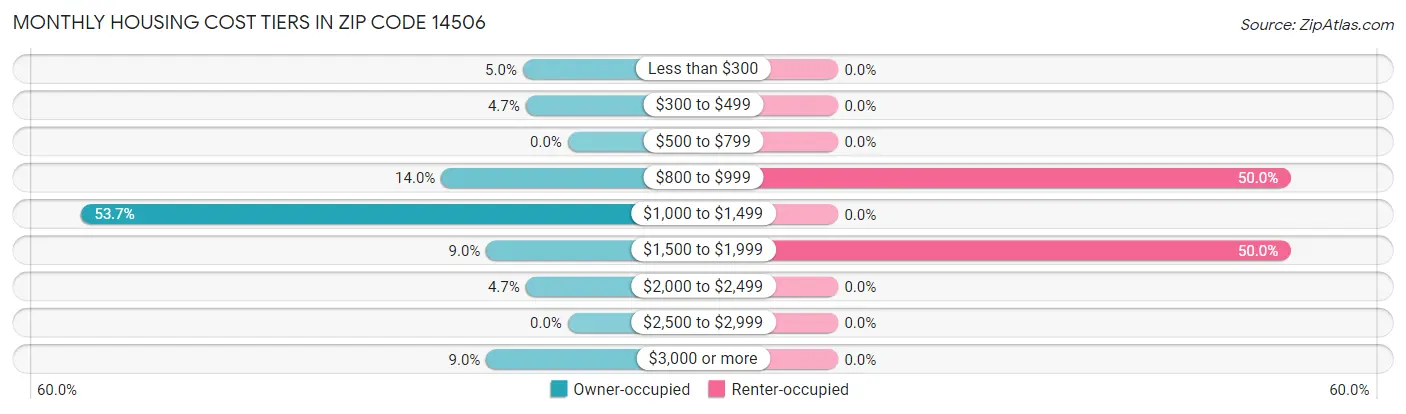 Monthly Housing Cost Tiers in Zip Code 14506