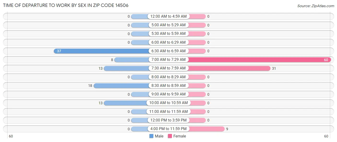 Time of Departure to Work by Sex in Zip Code 14506