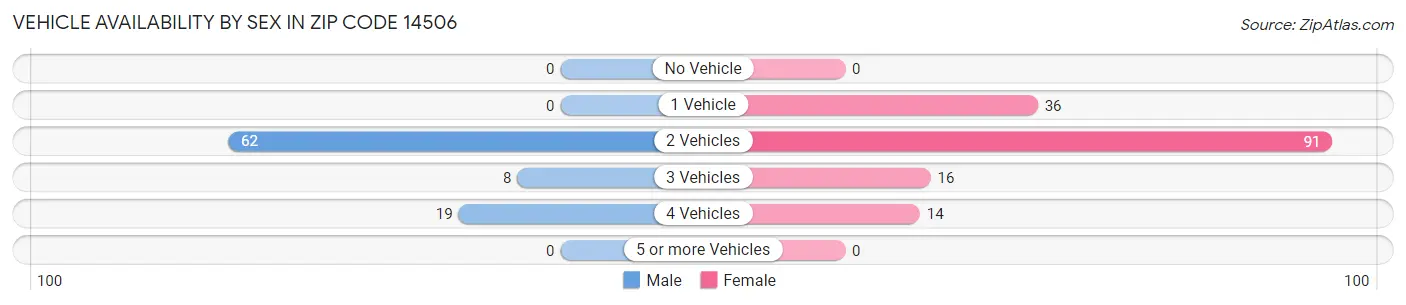 Vehicle Availability by Sex in Zip Code 14506