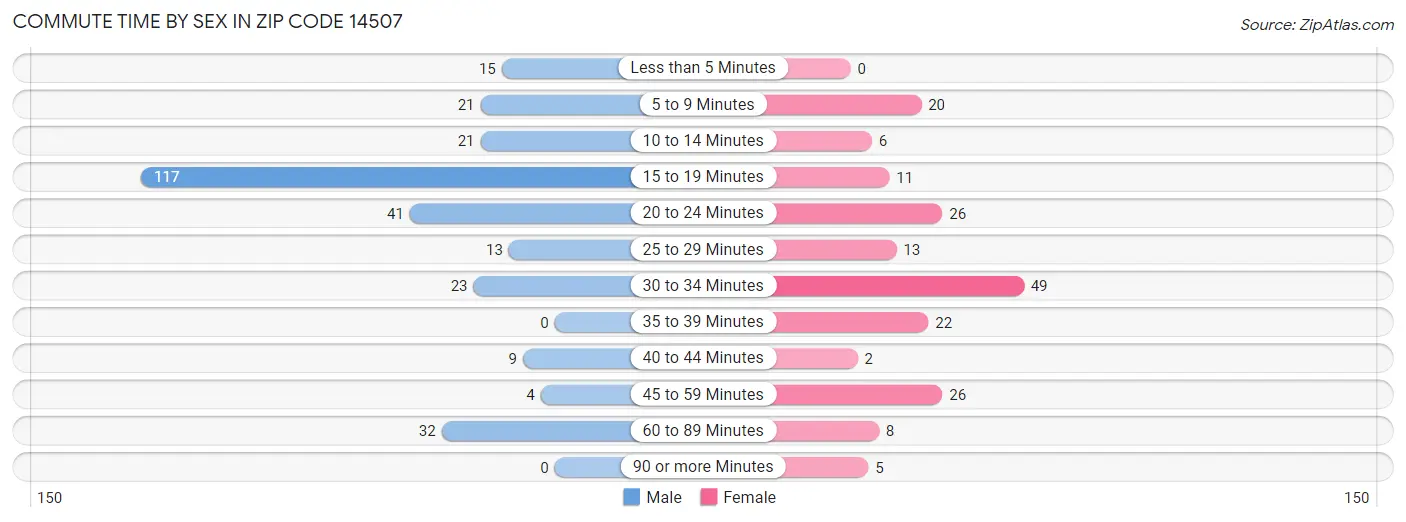 Commute Time by Sex in Zip Code 14507