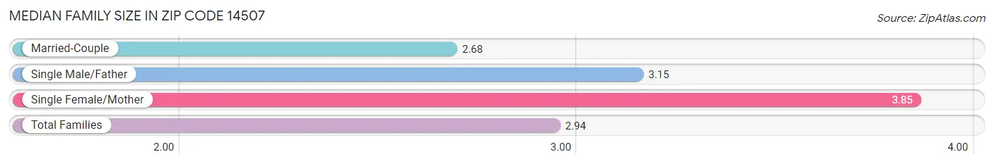 Median Family Size in Zip Code 14507