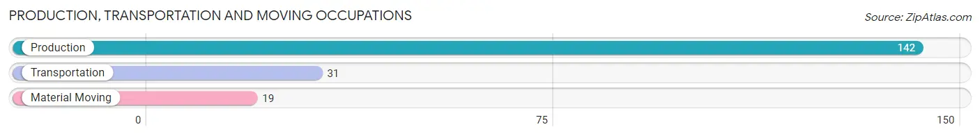 Production, Transportation and Moving Occupations in Zip Code 14507