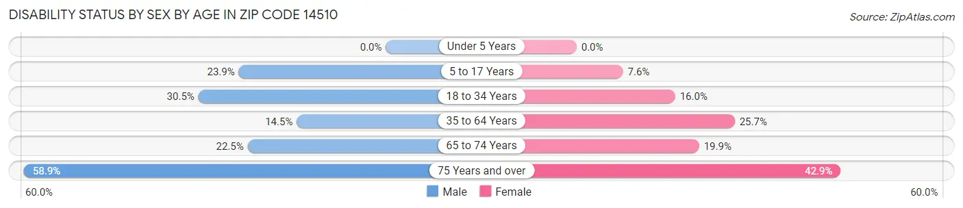 Disability Status by Sex by Age in Zip Code 14510