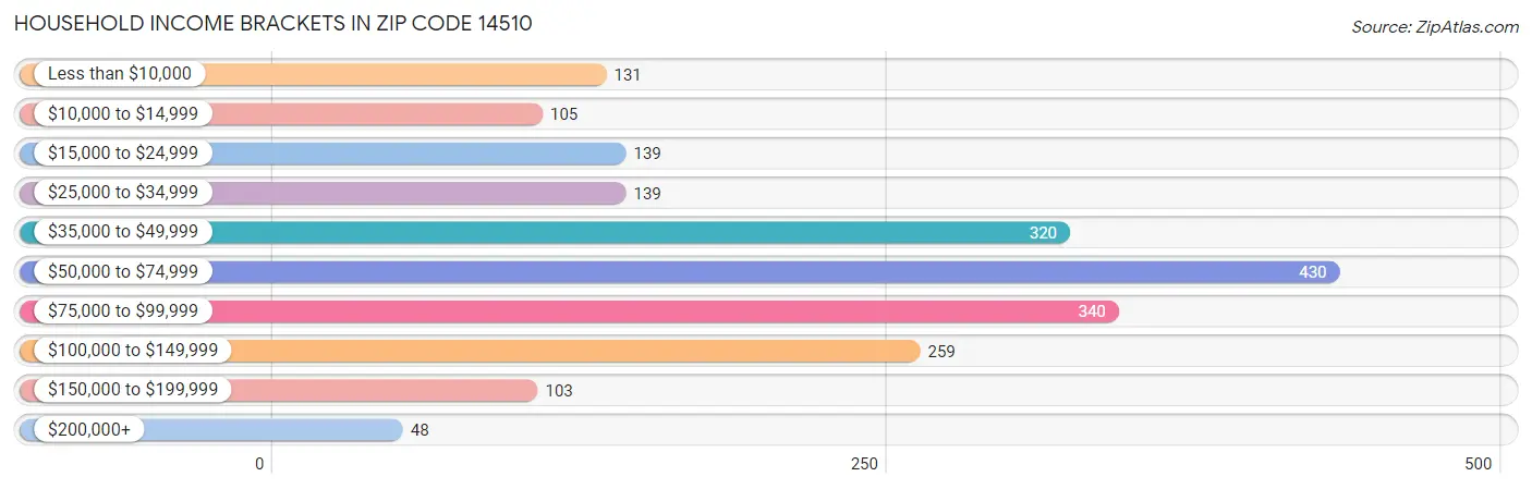 Household Income Brackets in Zip Code 14510