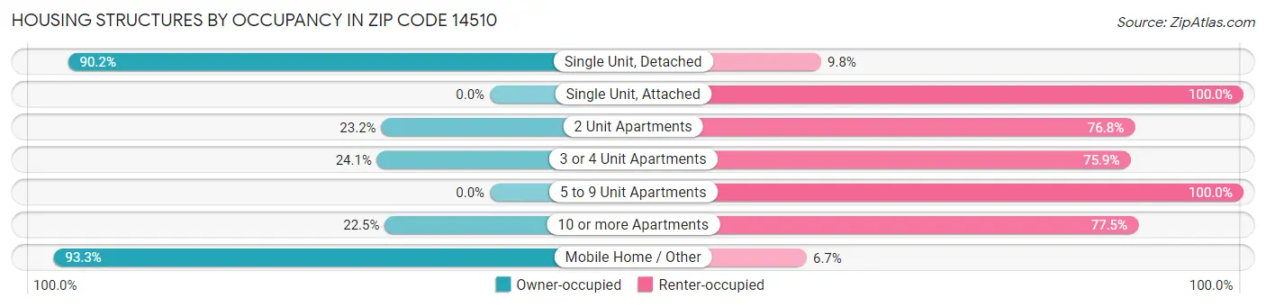 Housing Structures by Occupancy in Zip Code 14510