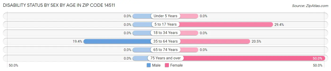 Disability Status by Sex by Age in Zip Code 14511