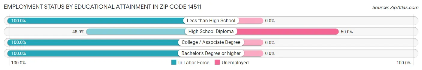 Employment Status by Educational Attainment in Zip Code 14511