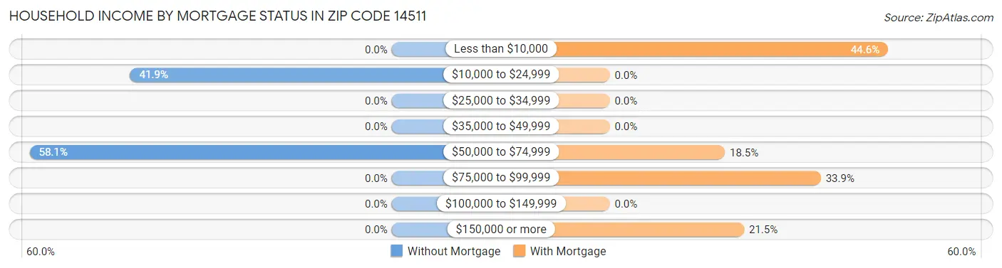 Household Income by Mortgage Status in Zip Code 14511