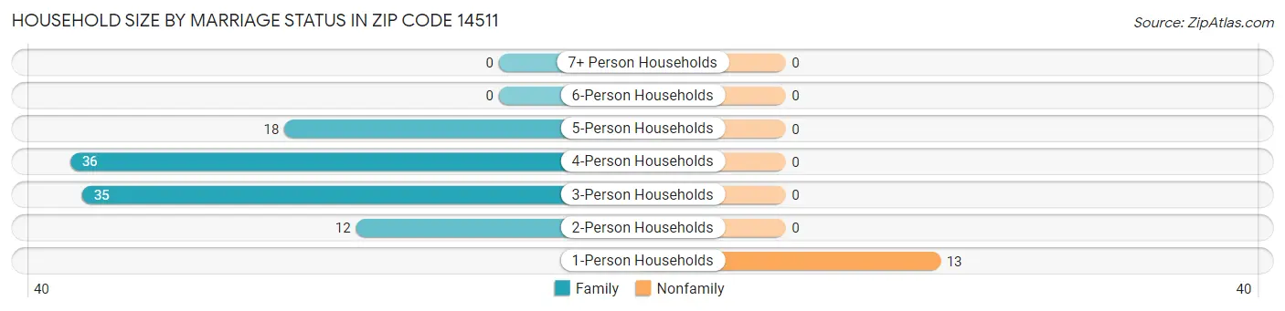 Household Size by Marriage Status in Zip Code 14511